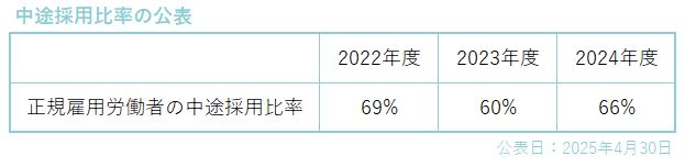 中途採用比較表